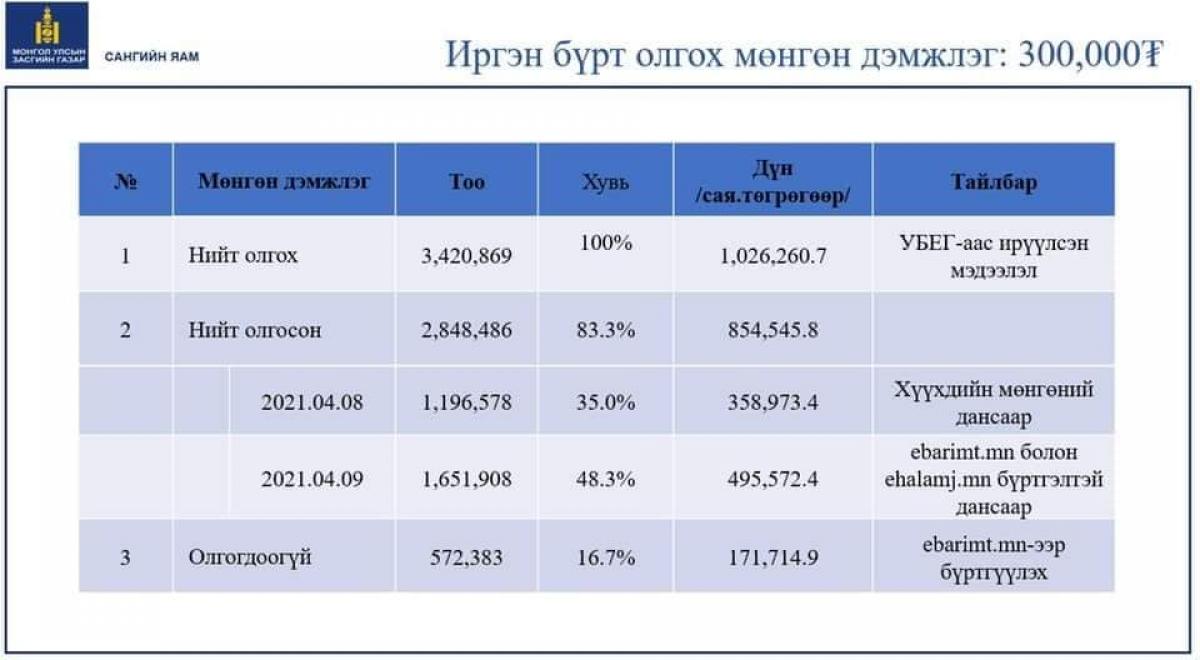 Б.Жавхлан: 300,000 төгрөгөө аваагүй бол ebarimt.mn-д шинээр бүртгүүлэхэд 1-2 хоногт дансанд тань орно