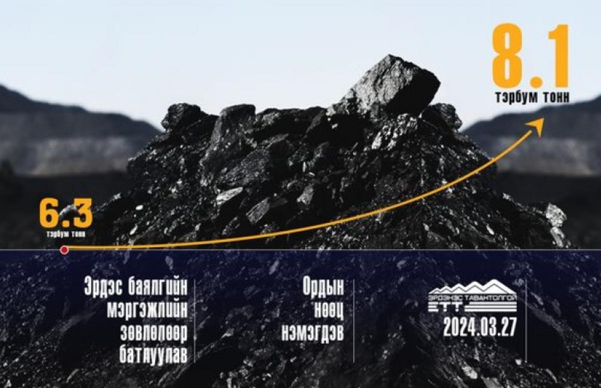 “ЭРДЭНЭС ТАВАНТОЛГОЙ” КОМПАНИЙН ОРДЫН НӨӨЦ БАЯЛГИЙГ 8.1 ТЭРБУМ ТОННООР БАТЛАВ