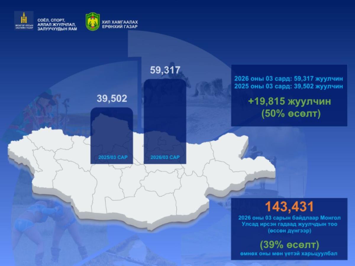 МОНГОЛ ОРНЫГ ЗОРИХ ГАДНЫ ЖУУЛЧДЫН ТОО ЭХНИЙ УЛИРАЛД 40 ОРЧИМ ХУВИАР НЭМЭГДЖЭЭ