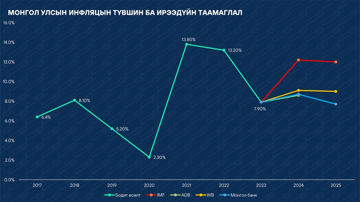 ИНФЛЯЦЫН ТҮВШИН 7.4 ХУВИАР ӨСЛӨӨ