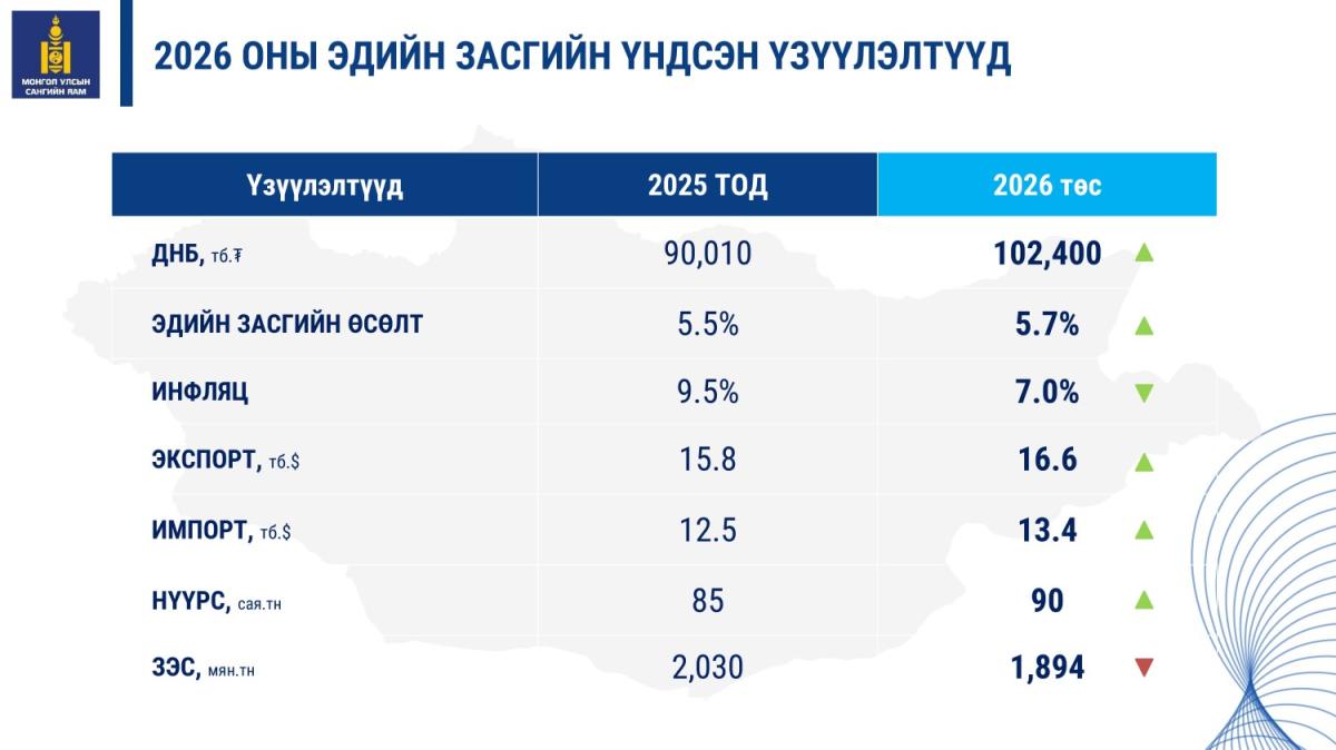 МАНАЙ УЛСЫН ЭКСПОРТ ОГЦОМ ӨСӨЖ, ГАДААД ХУДАЛДАА 7.4 ТЭРБУМ АМ.ДОЛЛАРТ ХҮРЧЭЭ