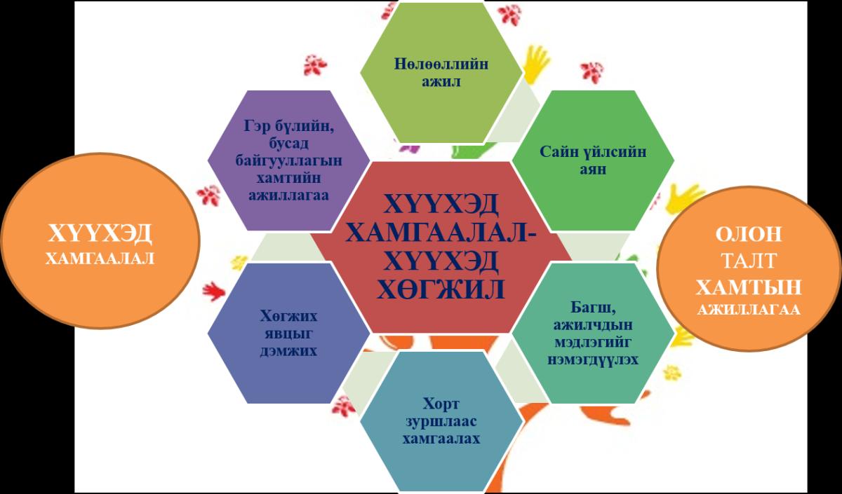 ХҮҮХДИЙН ХӨГЖИЛД ЧИГЛЭСЭН ШИНЭ ХУУЛИЙН ТӨСӨЛ УИХ-Д ӨРГӨН МЭДҮҮЛЛЭЭ