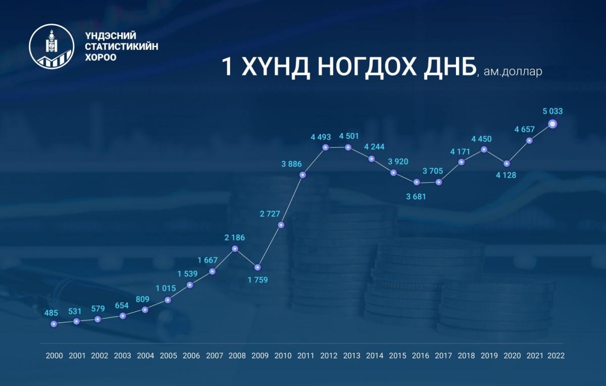 ДОТООДЫН НИЙТ БҮТЭЭГДЭХҮҮН 7.9 ХУВИАР ӨСЛӨӨ
