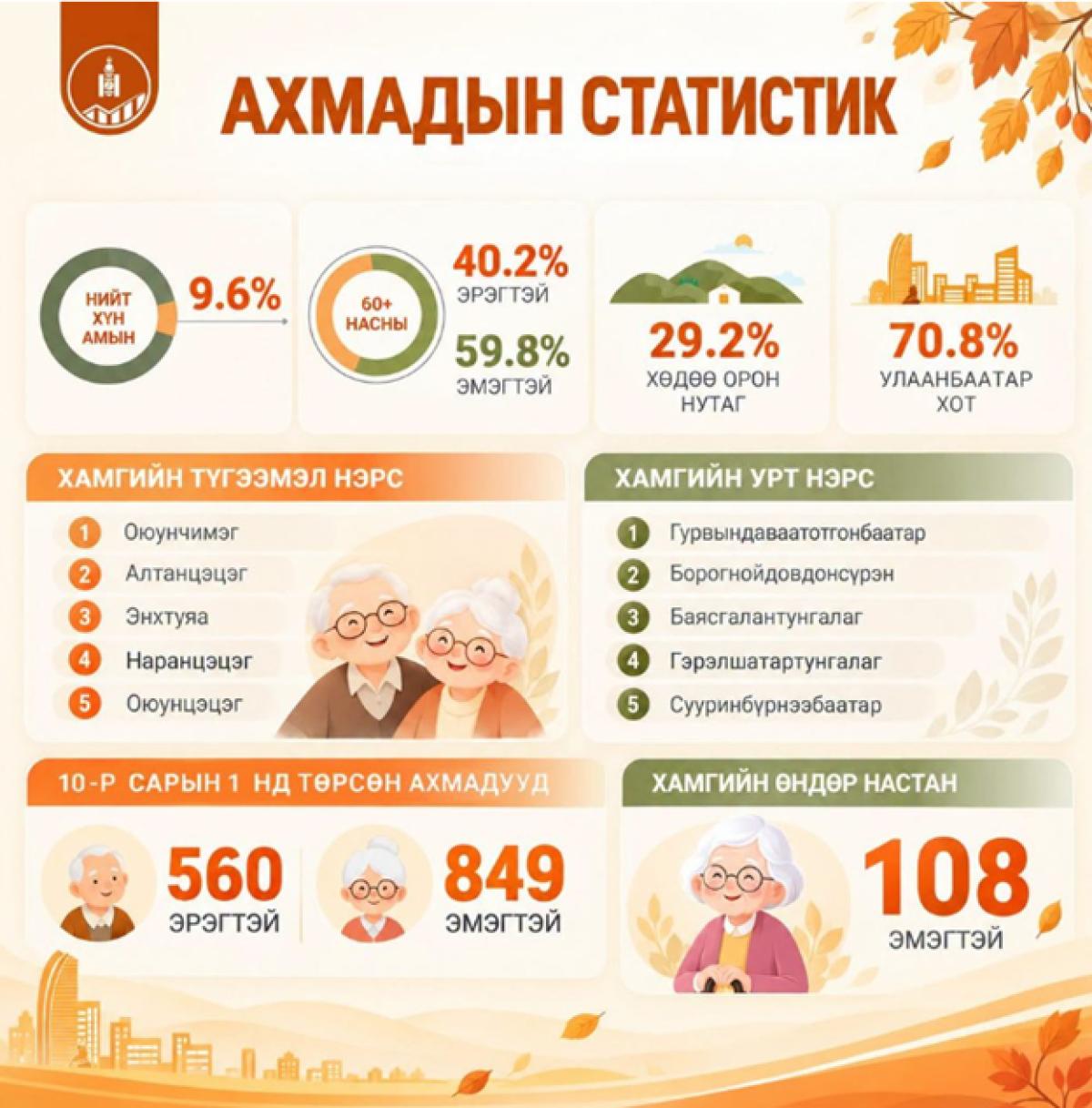 МОНГОЛ УЛСЫН ХЭМЖЭЭНД 431,619 АХМАД НАСТАН БИЙ
